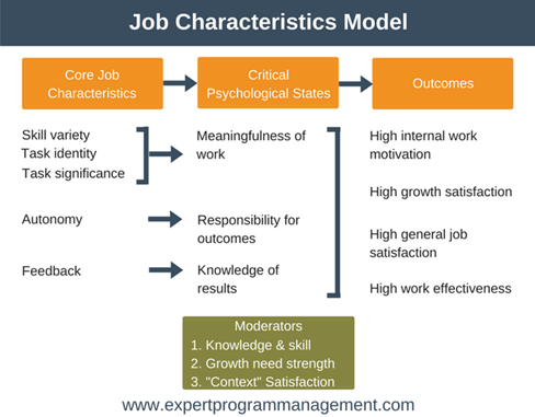 job characteristic model